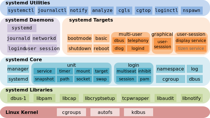 systemd Architecture